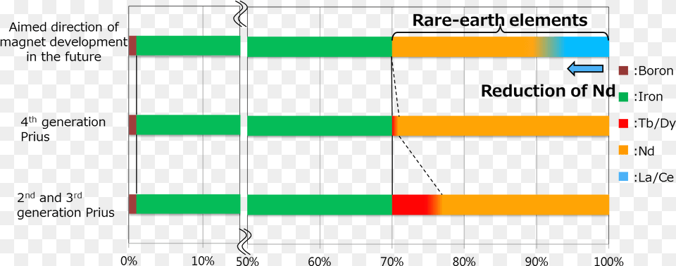 02 01 En Rare Earths E Motor, Chart Free Transparent Png