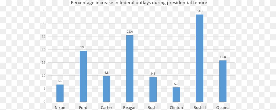 1 Inflation Reagan, Bar Chart, Chart, Scoreboard Png