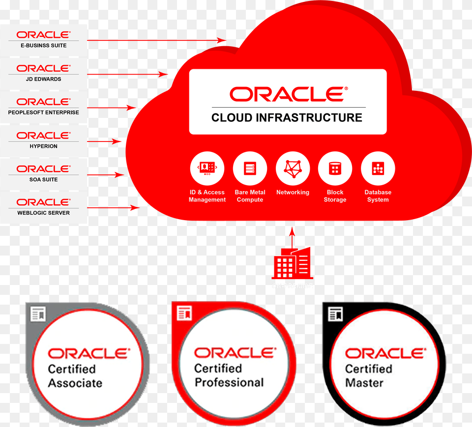 1072 Oracle Cloud Infrastructure Architect Associate Dot, Logo, Symbol, First Aid, Red Cross Free Png Download
