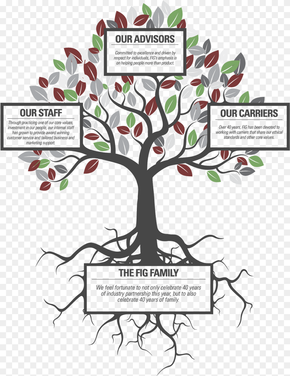 1520 In Family Tree Tree Of Core Values, Plant, Potted Plant, Advertisement, Poster Png Image