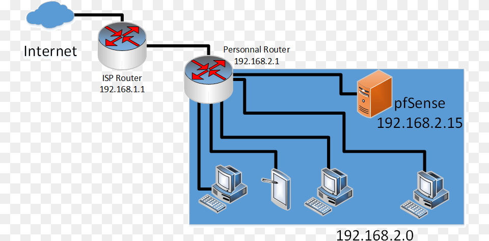 Pfsenserouting Diagram, Network, Scoreboard Free Png Download