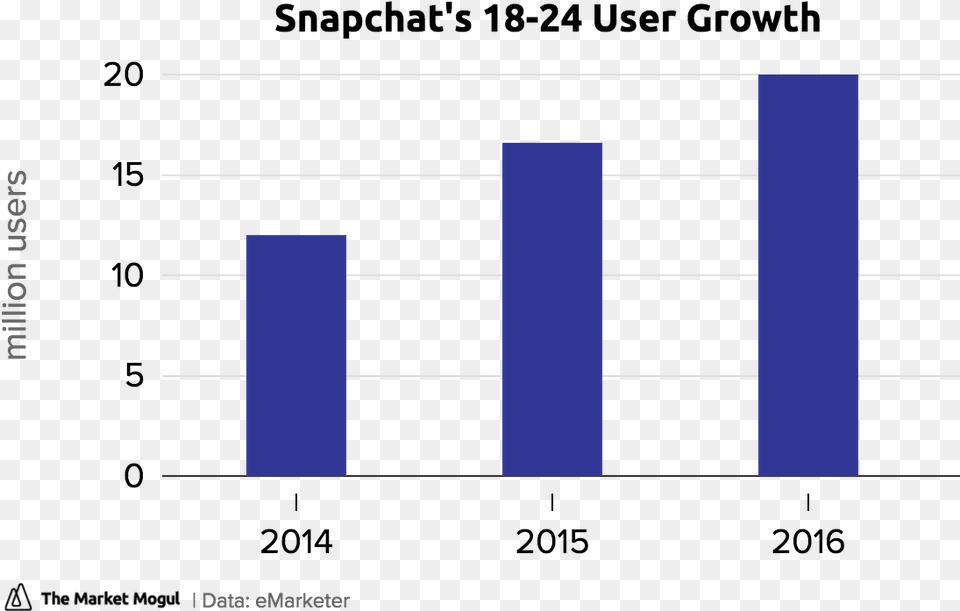 18 24 User Growth 18 24 Tmmchart Number, Bar Chart, Chart Png