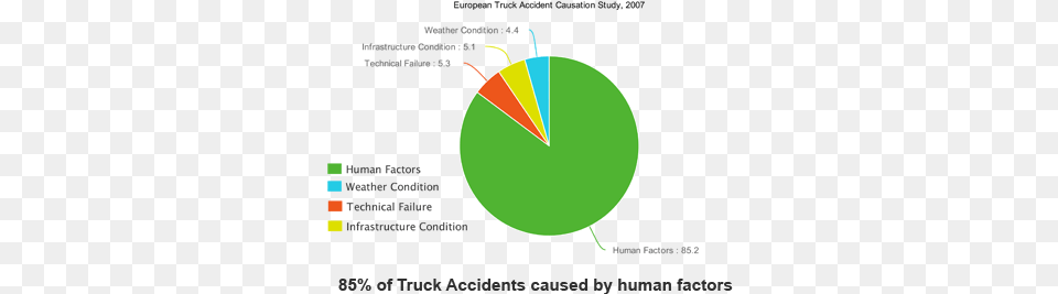 18 Wheeler Accident Lawyers Truck And Motor Vehicle Human Factor In Car Accidents, Chart, Pie Chart, Astronomy, Moon Free Png Download
