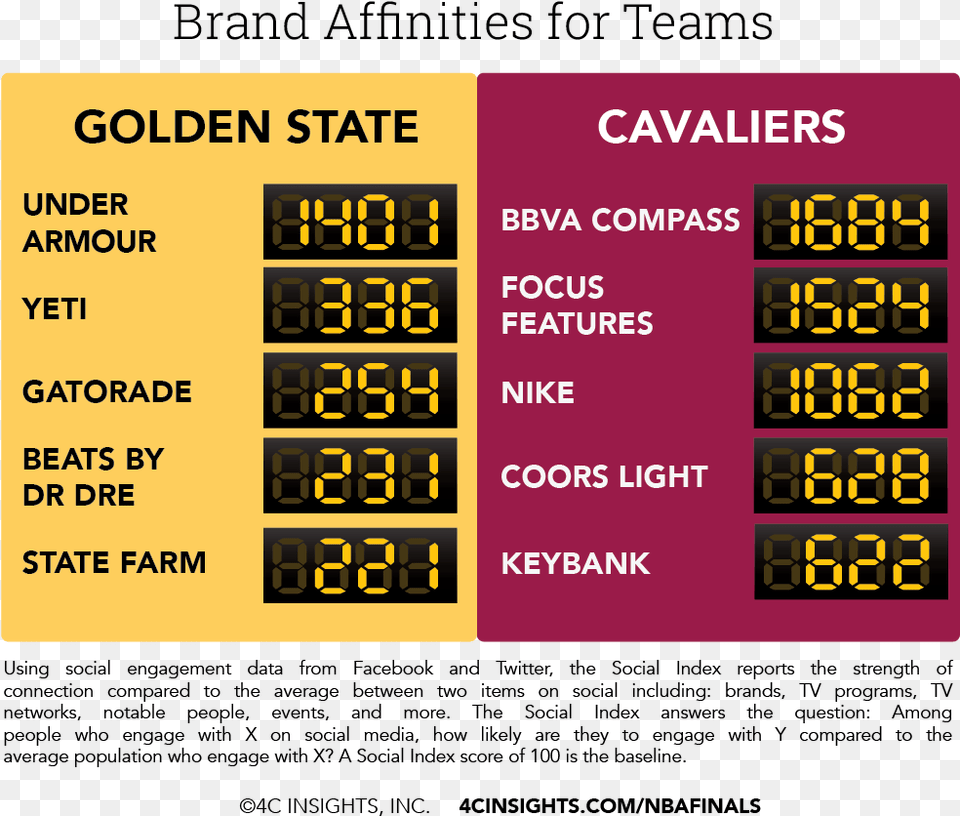 Nba Finals, Scoreboard, Computer Hardware, Electronics, Hardware Free Png Download