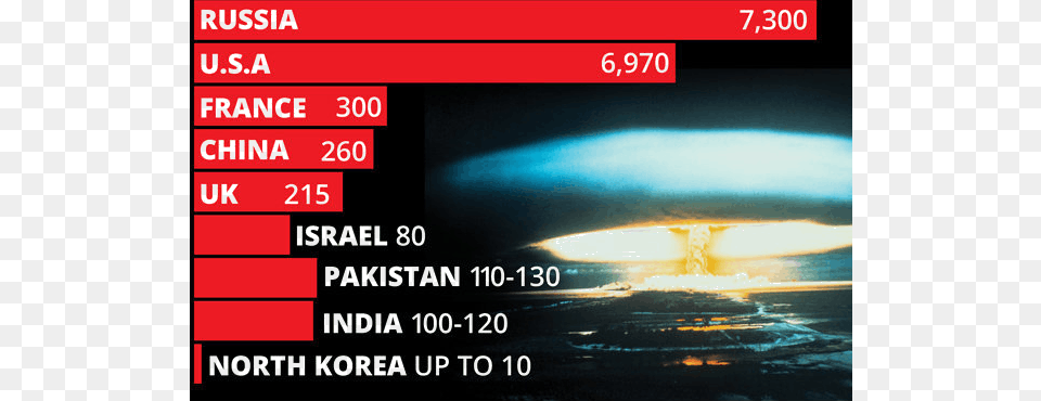 2 Nuclear Missile Test Launched By Russia 39invulnerable39 Russian Nuke Satan, Scoreboard Free Png Download