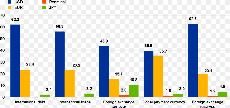 2 Predominant And Or Reserve Currencies, Bar Chart, Chart Png Image