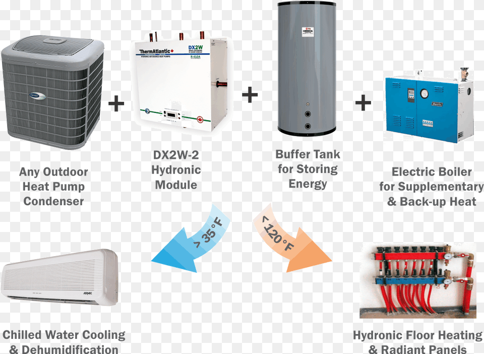 2 Residential Category Modular Hydronic Air Heater, Electrical Device, Device, Appliance Png Image