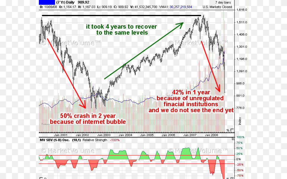 2008 Crash And Recovery 2008 Stock Market Chart, Plot Png