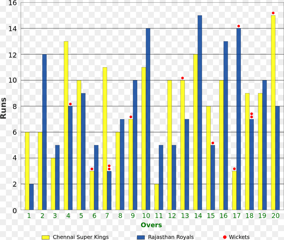2008 Ipl Final Manhattan Ipl Match Bar Graph, Bar Chart, Chart Png