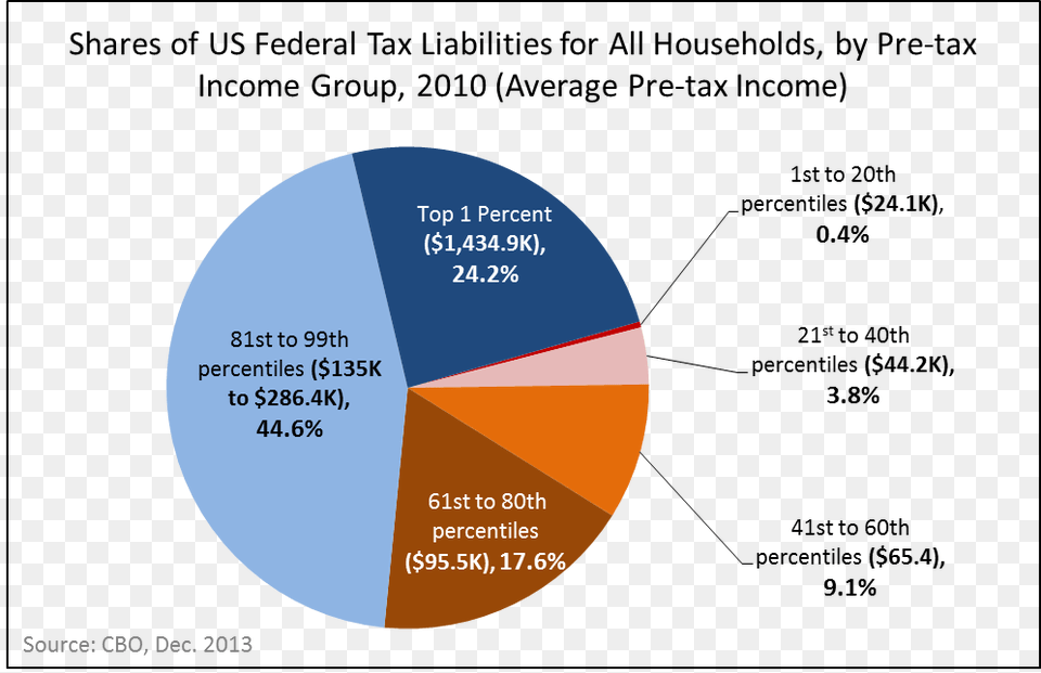 2010 Us Tax Liability By Income Group Us Income Tax, Chart, Pie Chart, Disk Free Png