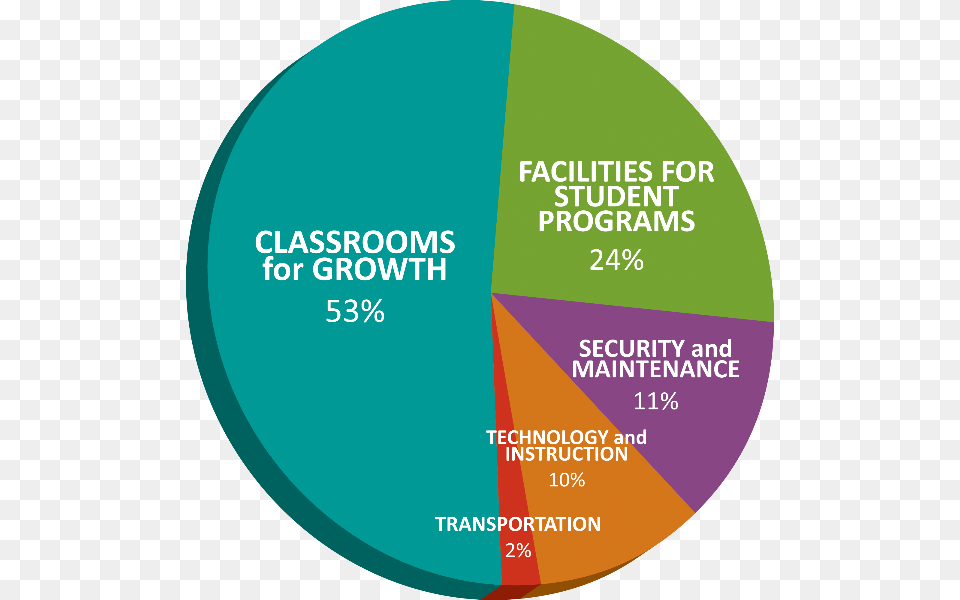 2015 Bond Projects Circle, Disk, Chart, Pie Chart Png Image