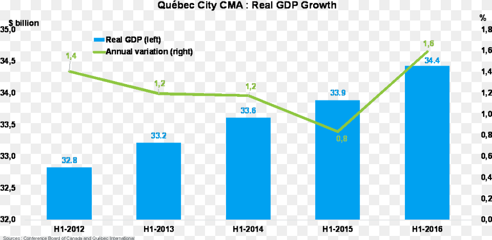 2016 08 25 Real Gdp Growth Diagram, Chart, Bar Chart Png