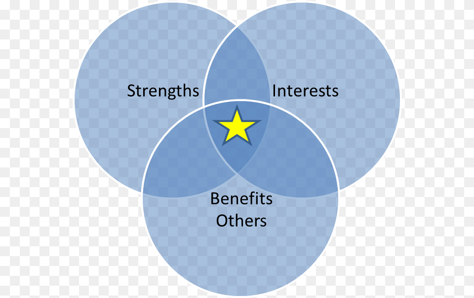 2016 12 06 Strengths Good To Great Hedgehog Diagram, Disk, Venn Diagram Free Transparent Png