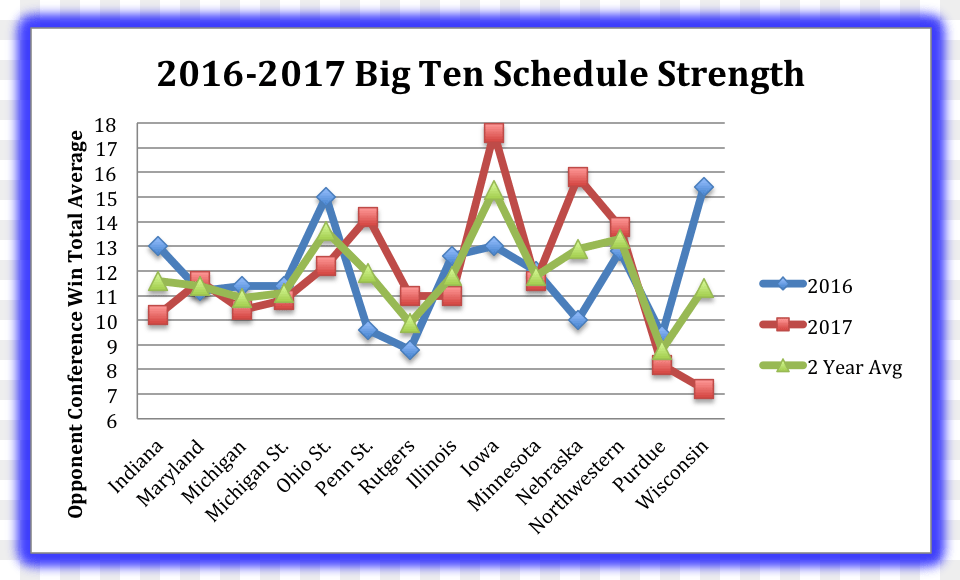 2016 17 Big Ten Schedule Strenth Graph Diagram, Chart, Line Chart Png