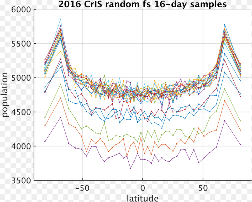 2016 Cris Random Fs 16day Samples Vs Latitude Plot, Chart, Line Chart Png