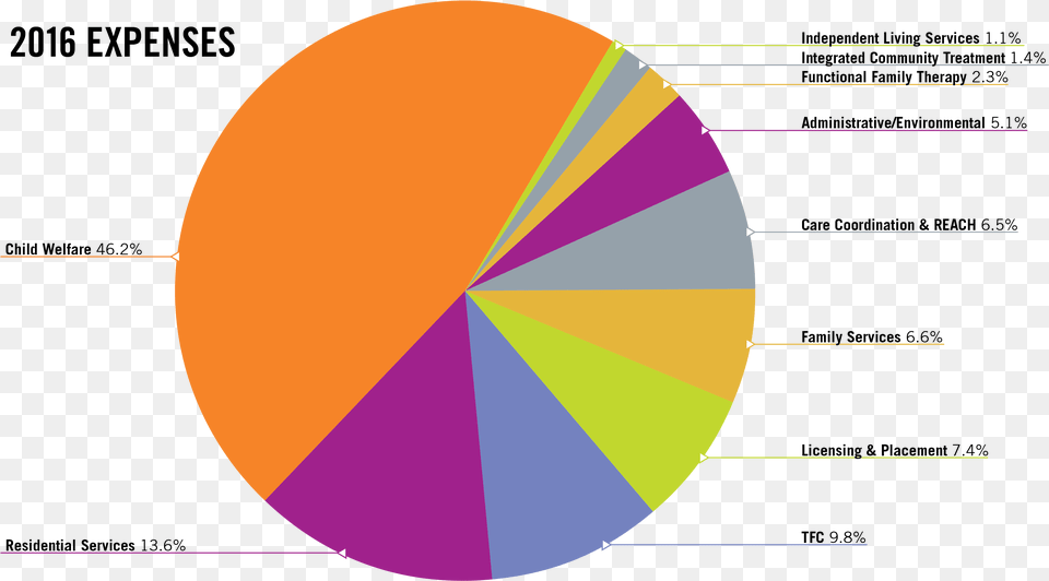 2016 Expenses, Chart Free Png