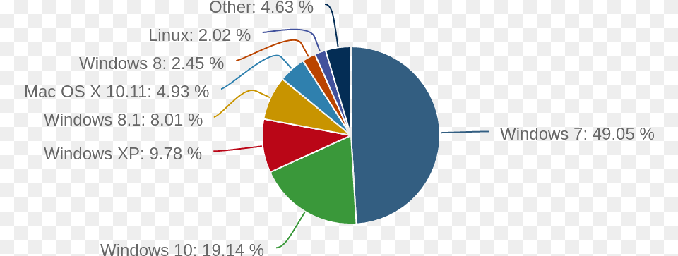 2016 Linux Desktop Operating System Market Share Swot Analysis Of Google Strengths, Chart, Pie Chart Png Image