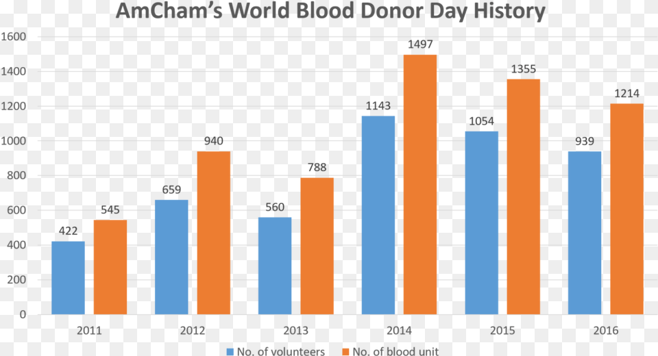 2016 Marks The 6th Anniversary Of Amcham39s World Blood Blood Donation Statistics 2017, Bar Chart, Chart Png
