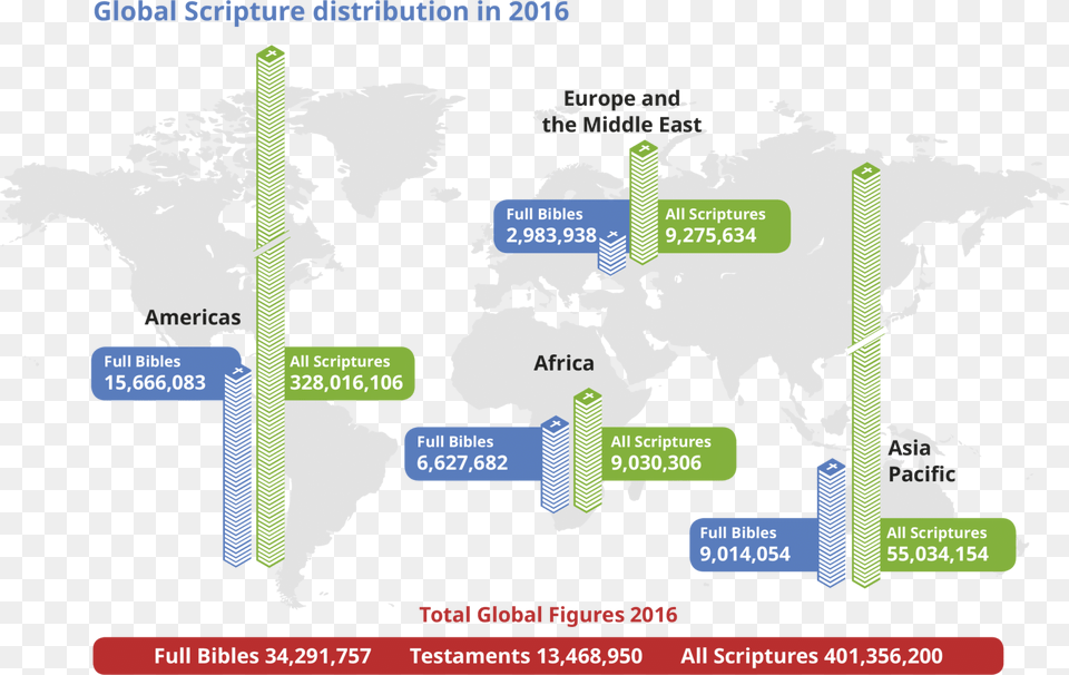 2016 Ubs Global Bible Distribution Statistics United Bible Societies Scripture Distribution Figure, Plot, Chart, Plant, Outdoors Png