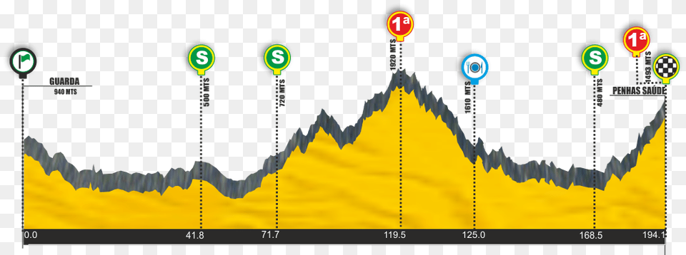 Grande Prmio Internacional Beiras E Serra Penhas Da Saude Altimetria, Chart, Plot, Outdoors Free Transparent Png