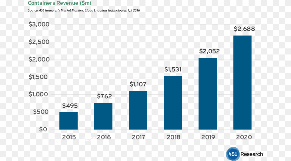 2017 01 Application Container Market Size, Electronics, Mobile Phone, Phone, Bar Chart Png