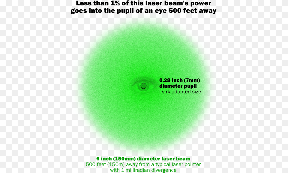 2017 08 Laser Diameter Compared To 7mm Pupil 600w Circle, Disk Free Transparent Png