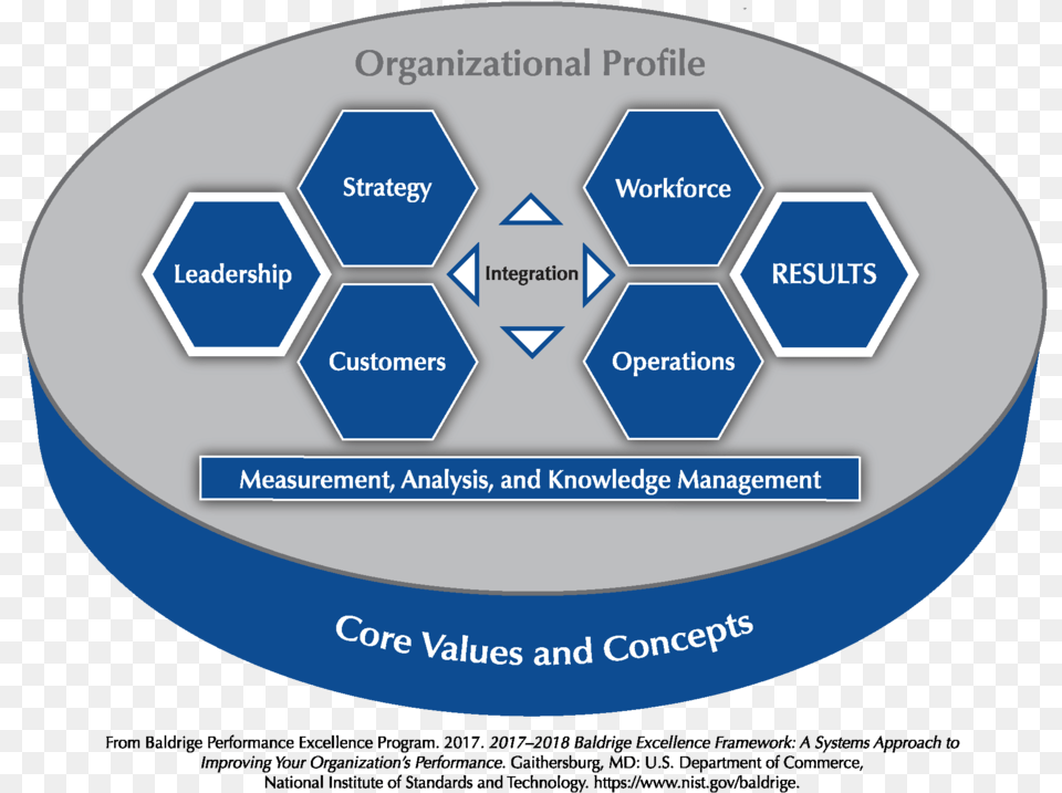 2017 2018 Baldrige Excellence Framework Overview Baldrige Performance Excellence Program, Disk Png