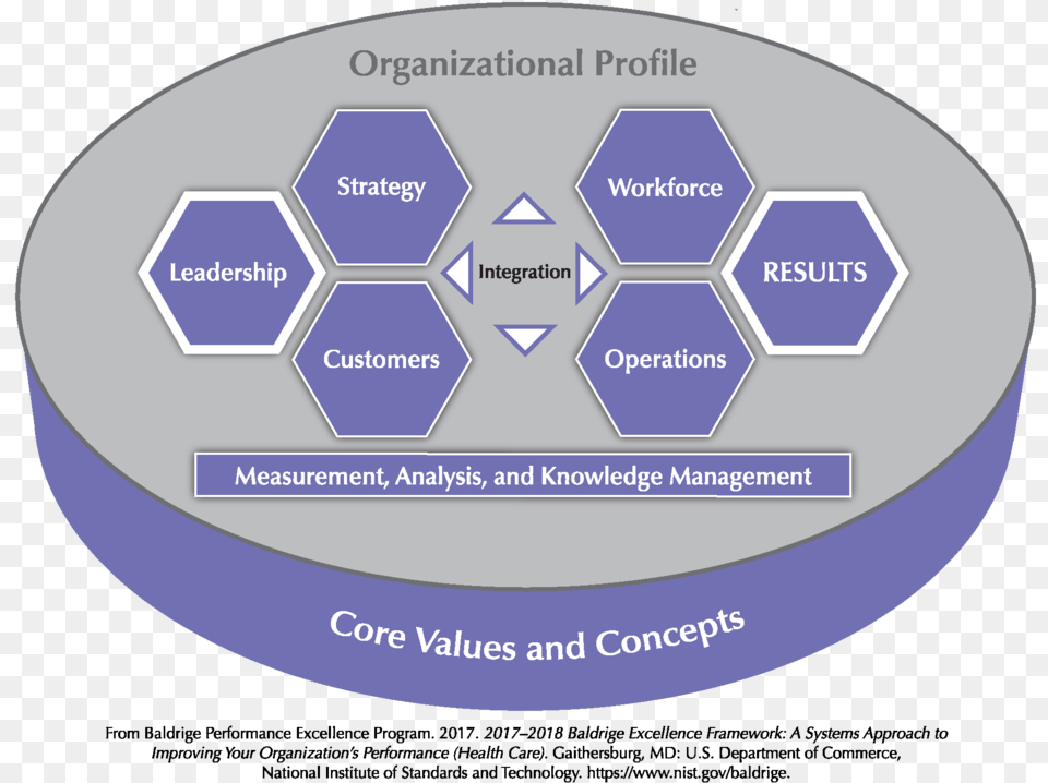 2017 2018 Baldrige Excellence Framework Overview Diagram, Disk Free Png