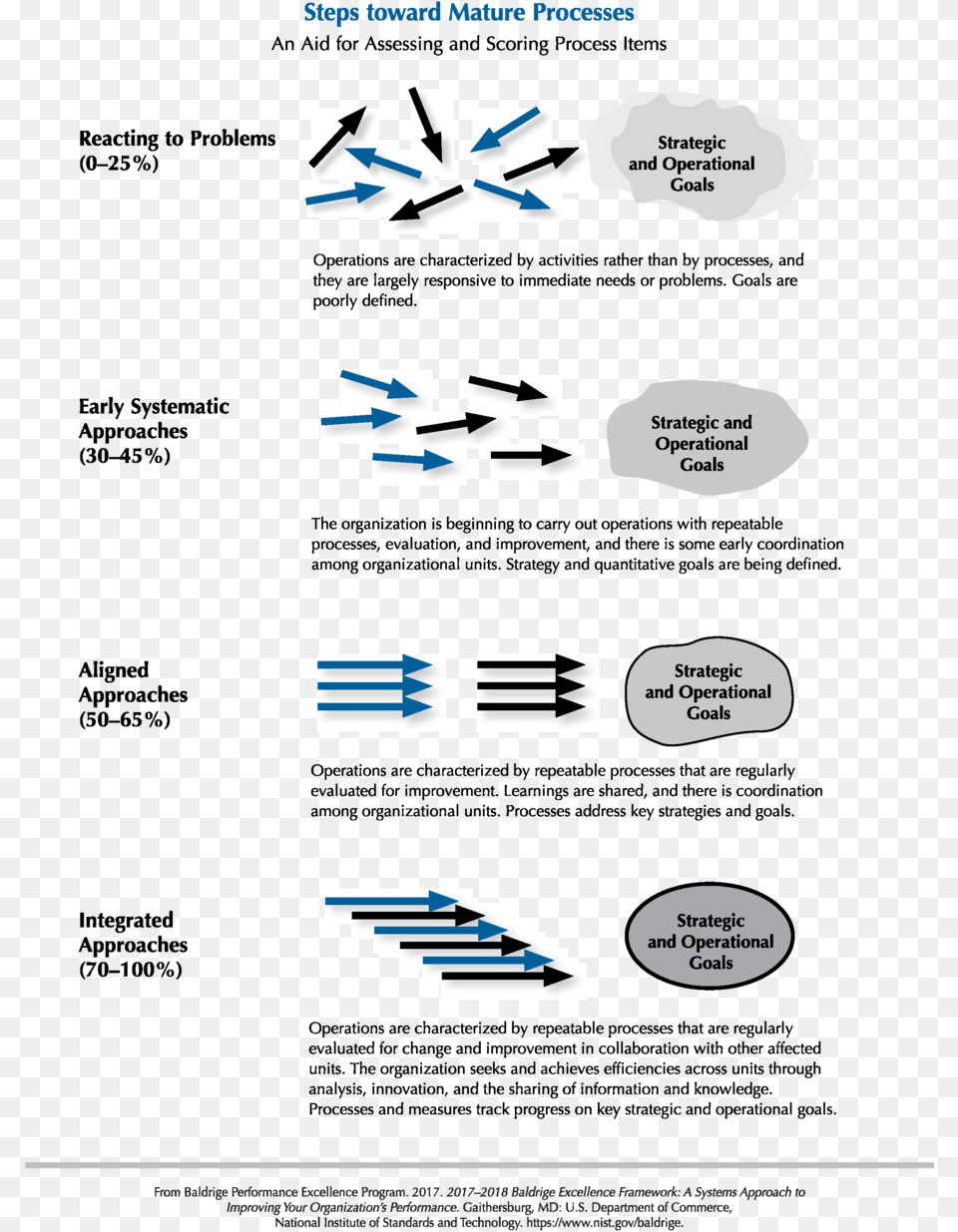 2017 2018 Baldrige Framework Steps Toward Mature Processes Organization Key Process Steps, Cutlery, Advertisement, Poster Free Png