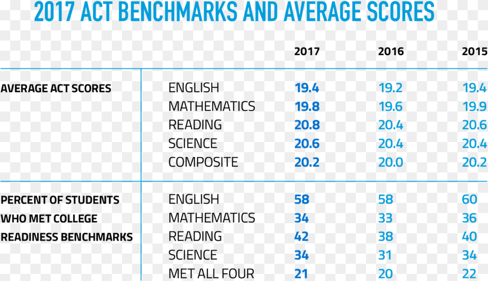 2017 Benchmarks And Average Scores Storage Sign, Number, Scoreboard, Symbol, Text Free Png