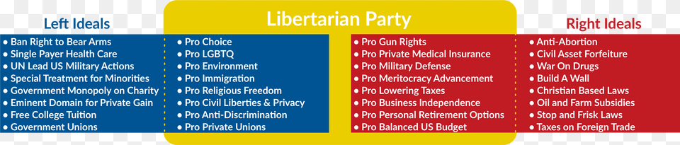 2017 Ca Lp Comparision Chart Libertarian Party Beliefs, Text Png