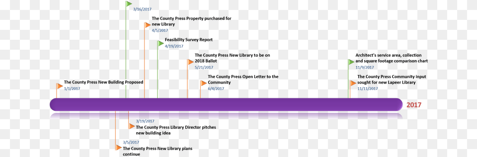 2017 Timelinepng U2014 Lapeer District Library Screenshot, Cad Diagram, Diagram Free Transparent Png