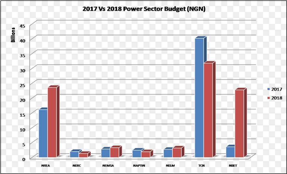 2017 Versus 2018 Power Sector Budget Conservation Status, Bar Chart, Chart Free Png