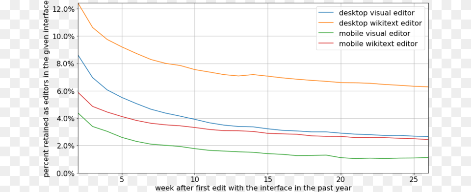 2018 10 Wikimedia Editing Interface Retention Plot Free Transparent Png