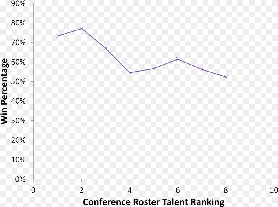 2018 11 17 Conference Roster Talent Vs Win Percentage Diagram, Chart, Line Chart Free Png Download