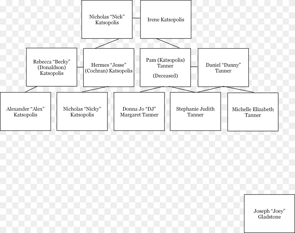 2018 2019 Full House Family Tanner Family Tree, Diagram, Uml Diagram Png