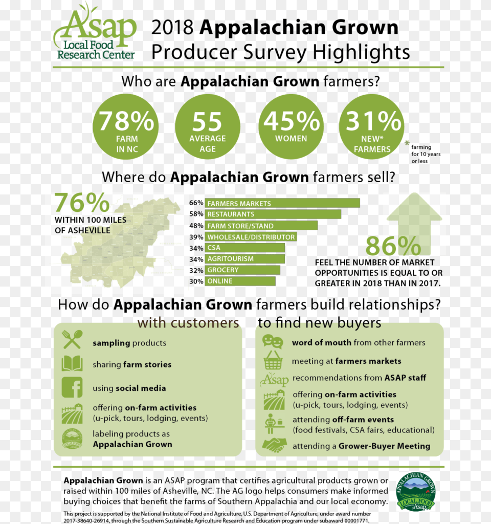 2018 Ag Producer Survey Infographics, Advertisement, Poster, Text, Recycling Symbol Free Png