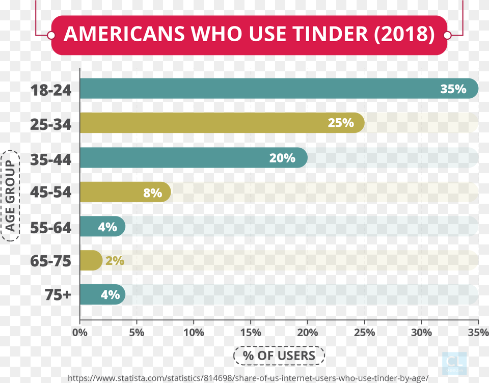 2018 Americans Who Use Tinder Web Server, Blackboard Free Png