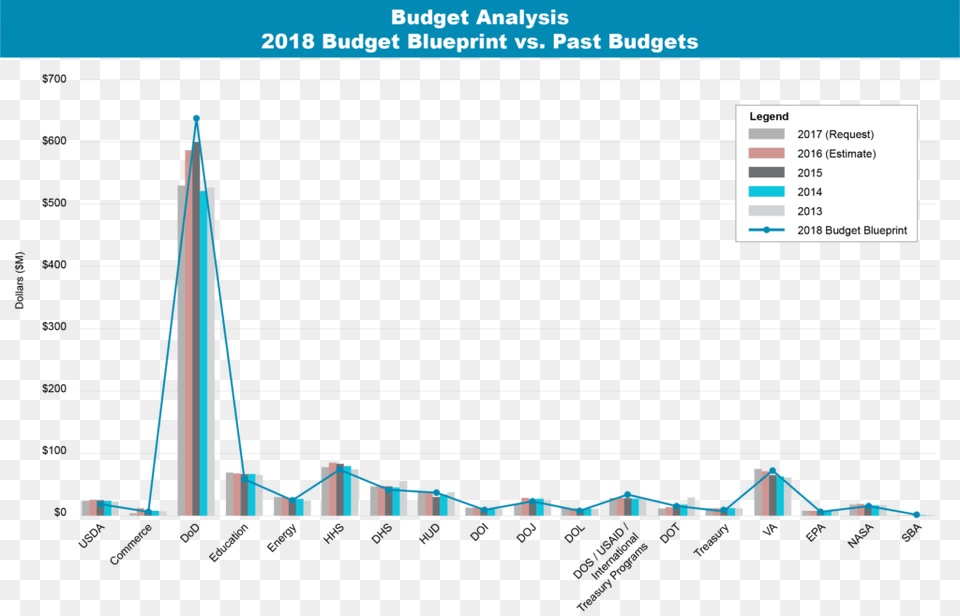 2018 Budget Analysis Blueprint, Chart Free Png