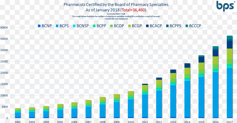 2018 Growth Chart Percentage Of Pharmacists In The Us, Bar Chart Free Png Download