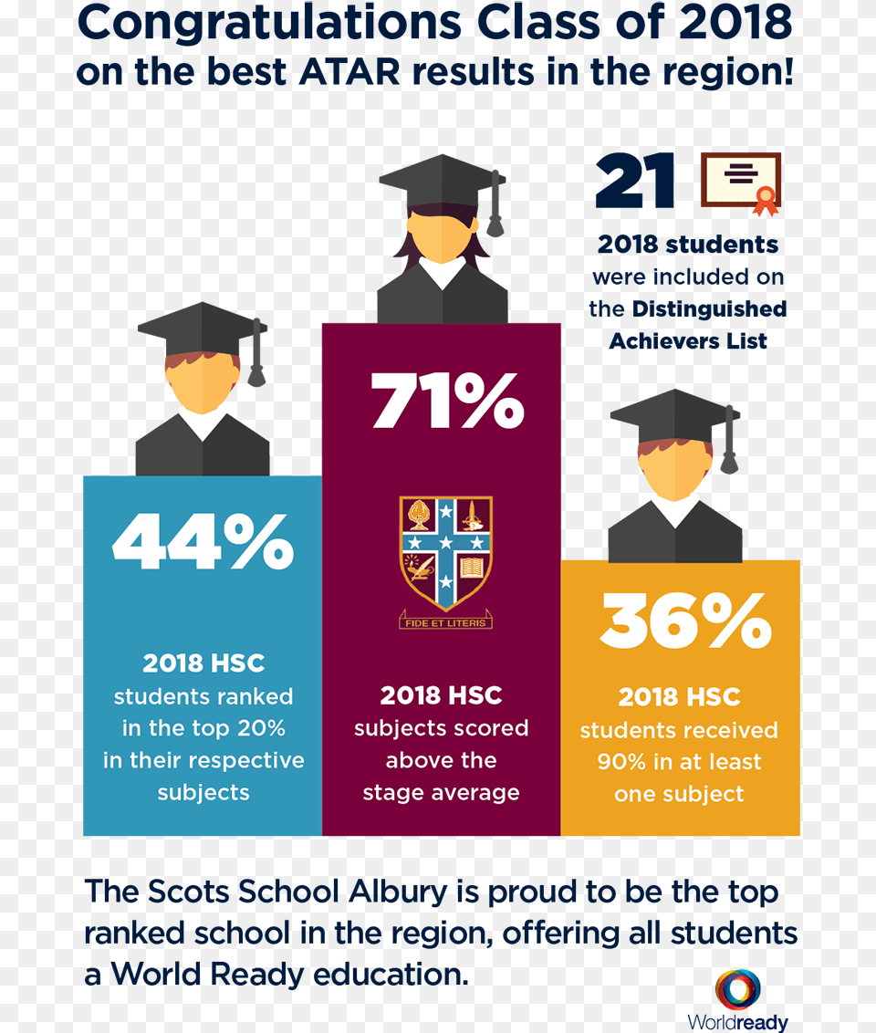 2018 Hsc Results Scots School Albury, Poster, Advertisement, Person, Graduation Free Png Download