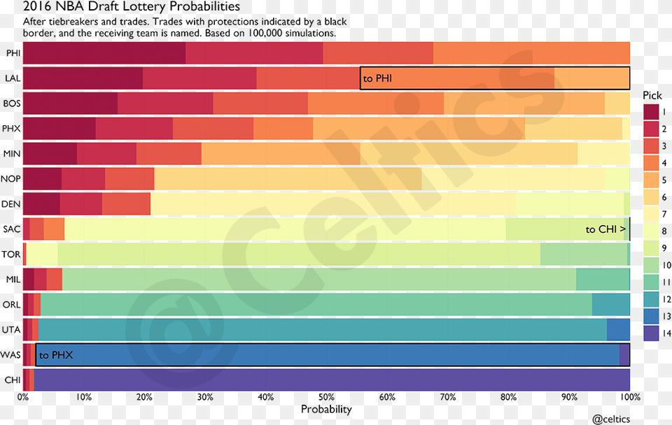 2018 Nba Draft Lottery Odds Chart, Heat Map Free Png