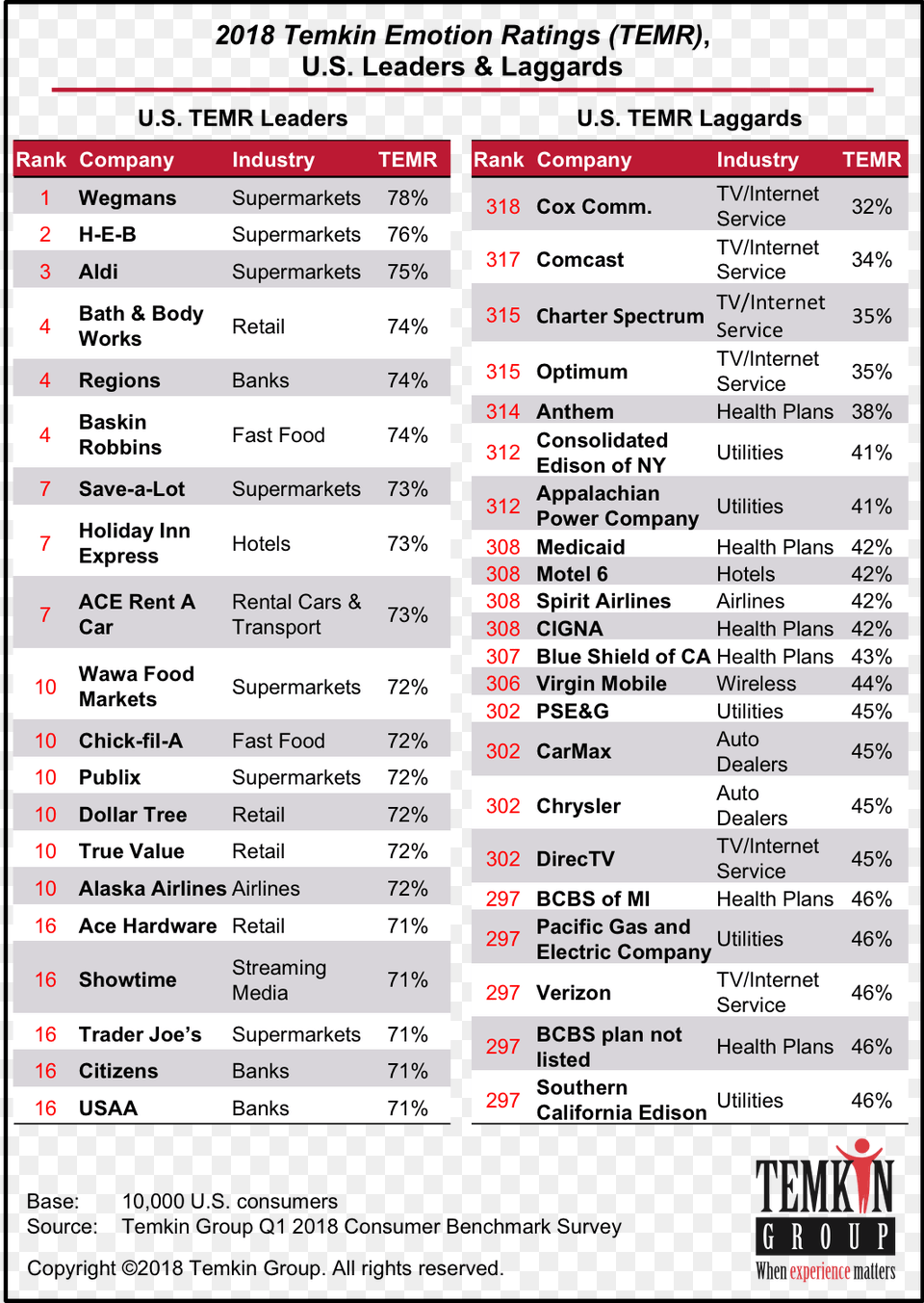 2018 Temkin Emotion Ratings Company, Text, Menu Free Png Download