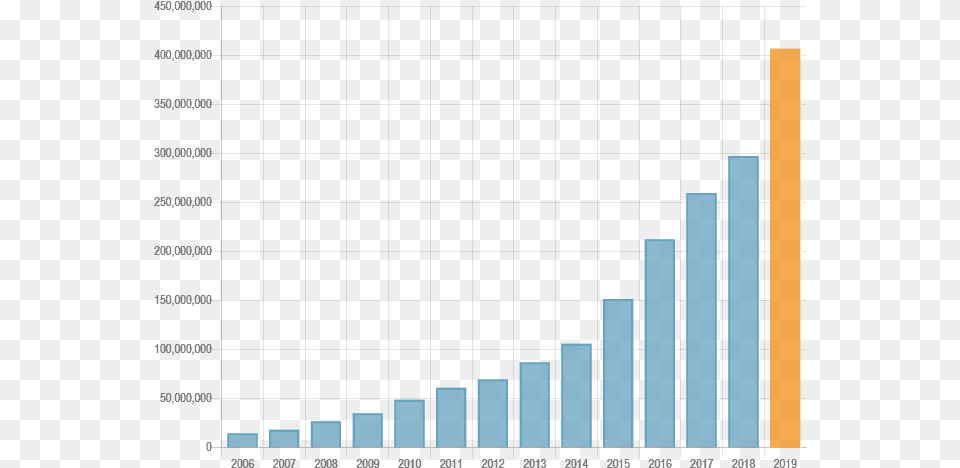 2019 3d Part Stats Graph Ecommerce Revenue, Bar Chart, Chart Png Image