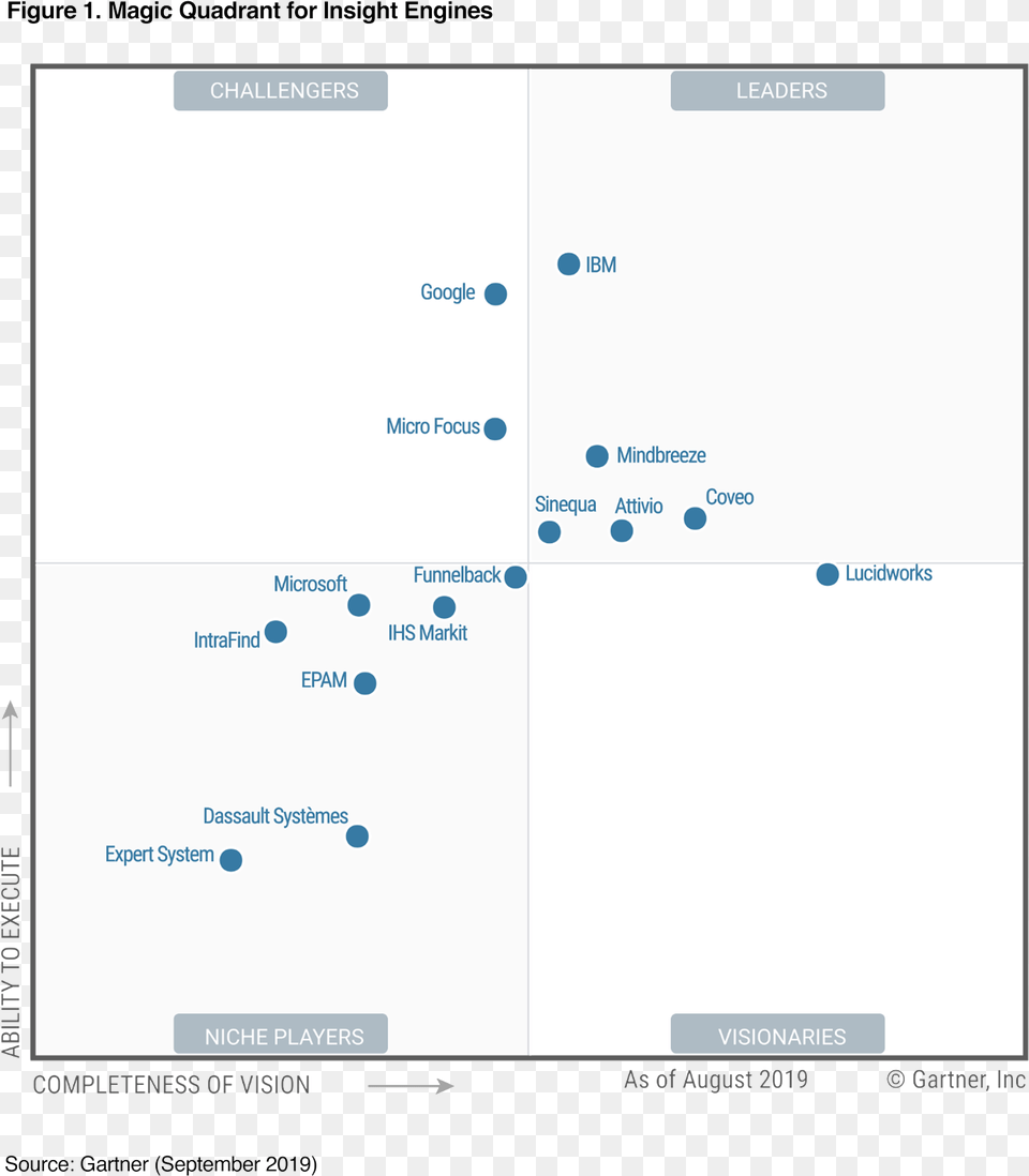 2019 Gartner Magic Quadrant For Insight Engines, Text, Page Free Transparent Png
