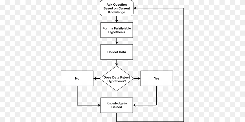 240 Pixels Scientific Method Flow Chart, First Aid Free Transparent Png