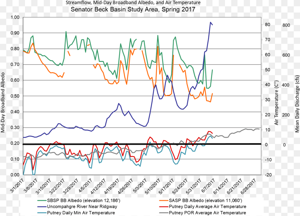 Snow On The Ground, White Board, Chart Png