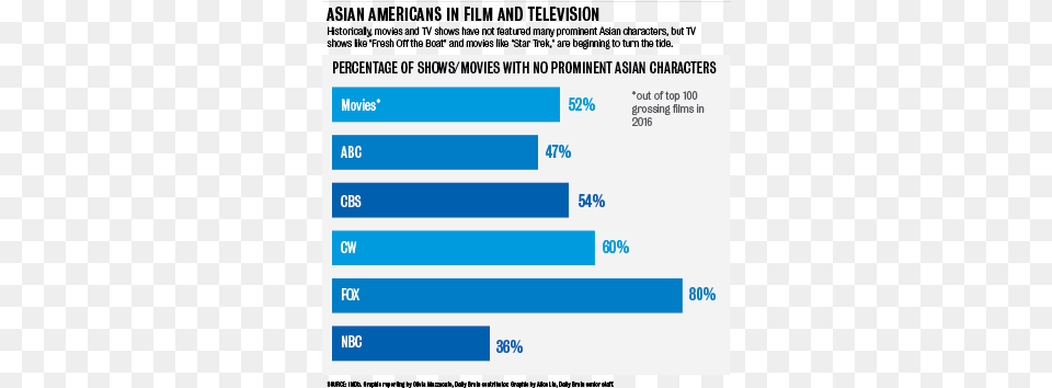 3 Aampe Reelrepresentation 4 01 Asian American Representation In Tv, Text, Bar Chart, Chart Free Transparent Png