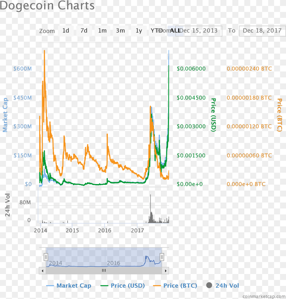 Dogecoin, Chart, Plot Png Image