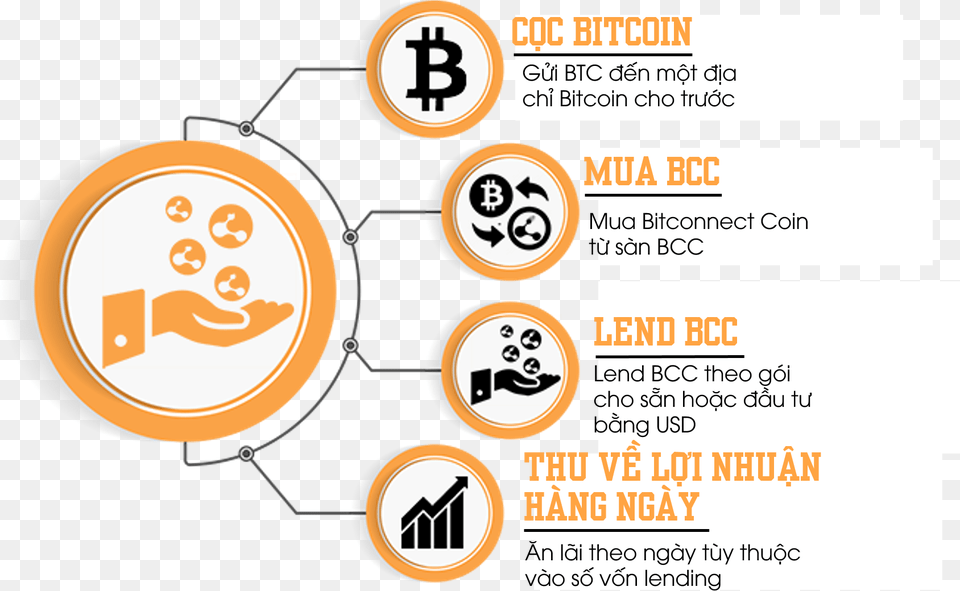 Bitconnect, Advertisement, Text, Poster, Symbol Free Png